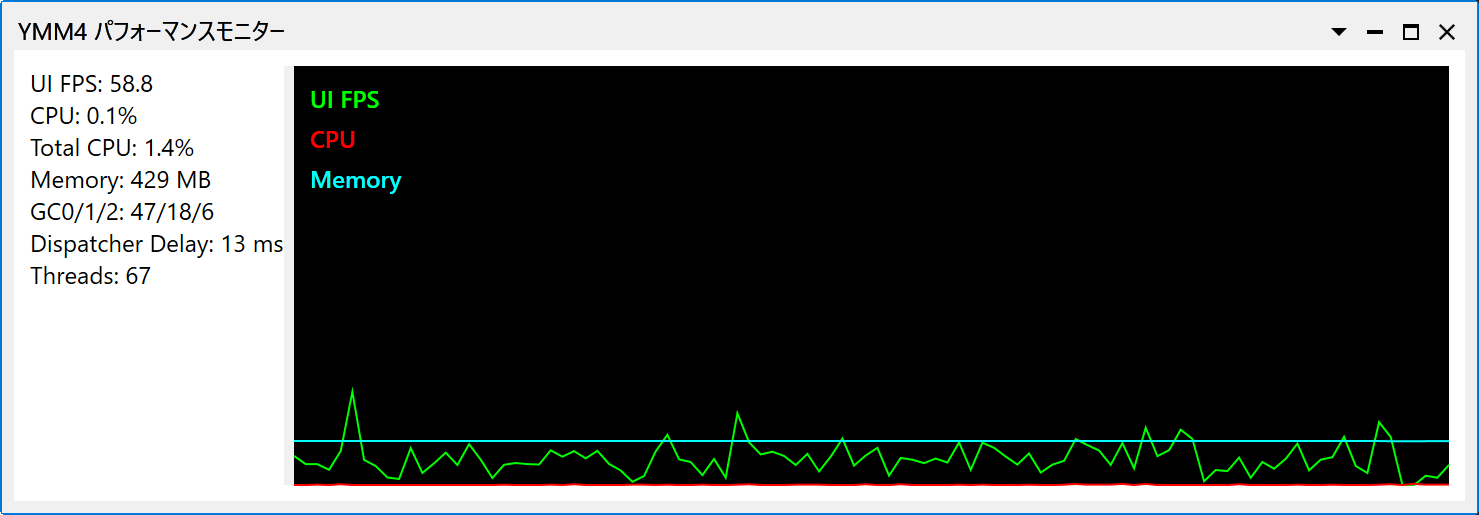 YMM4 パフォーマンスモニターの画面。UI FPS・CPU・メモリなどの数値と、黒地の推移グラフ